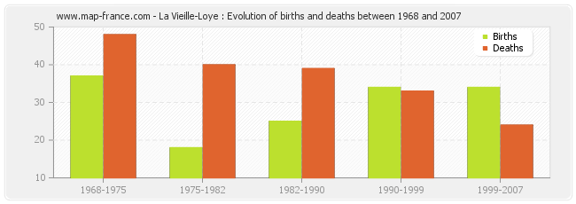La Vieille-Loye : Evolution of births and deaths between 1968 and 2007